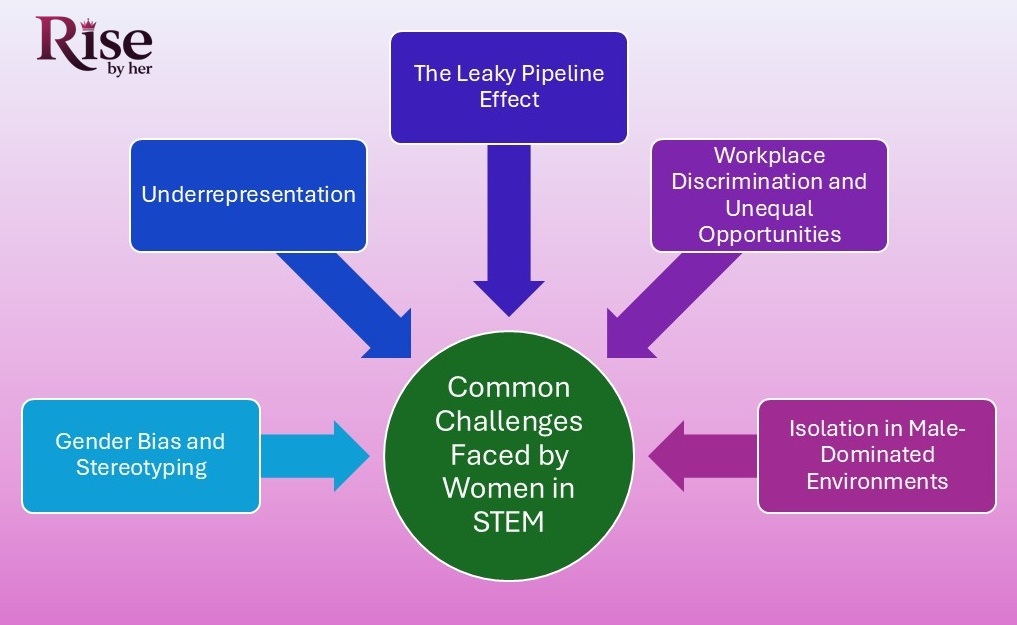 common challenges faced by women in stem