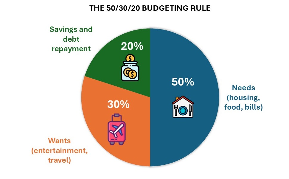 50 30 20 budgeting rule
