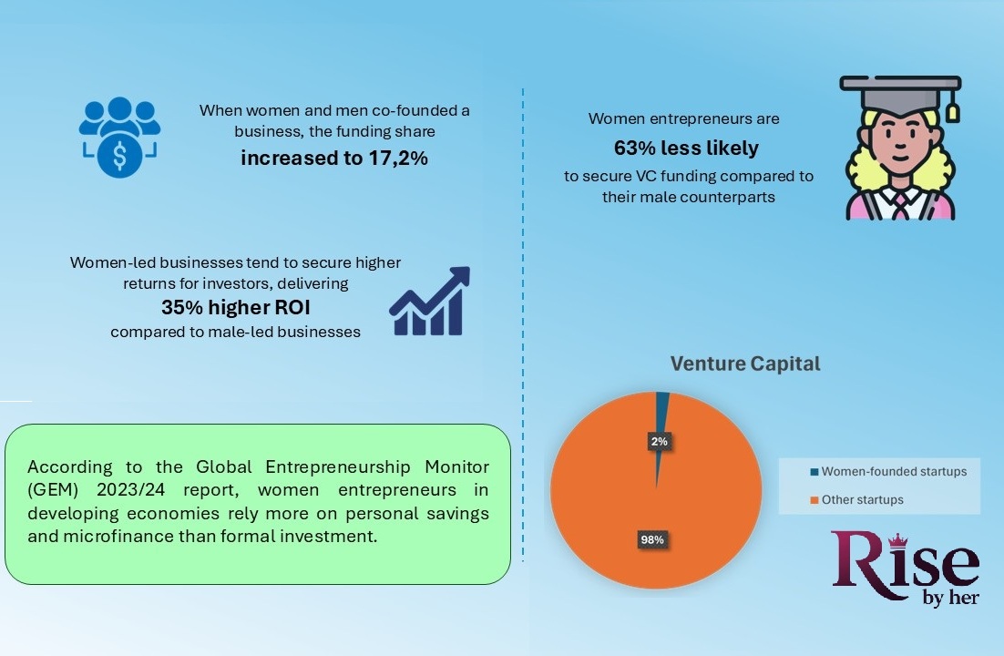 how do women entrepreneurs get funding