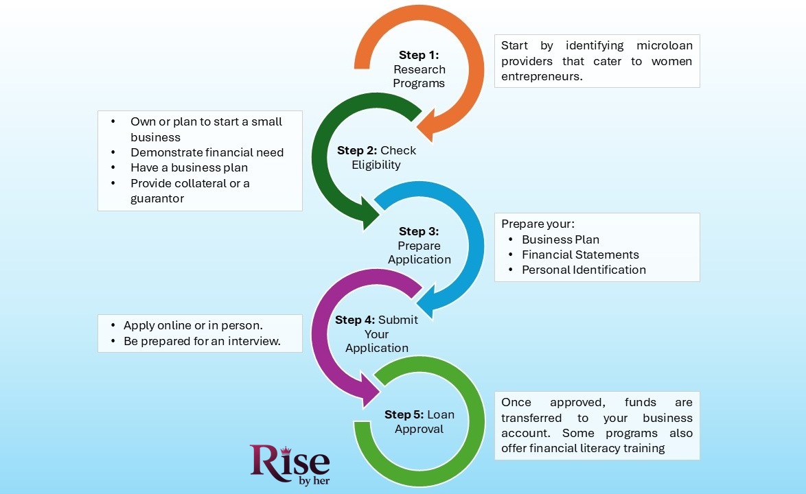 how to apply for a microloan as a woman entrepreneur