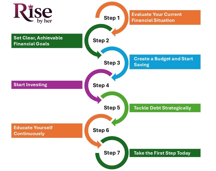practical checklist to achieve financial independence