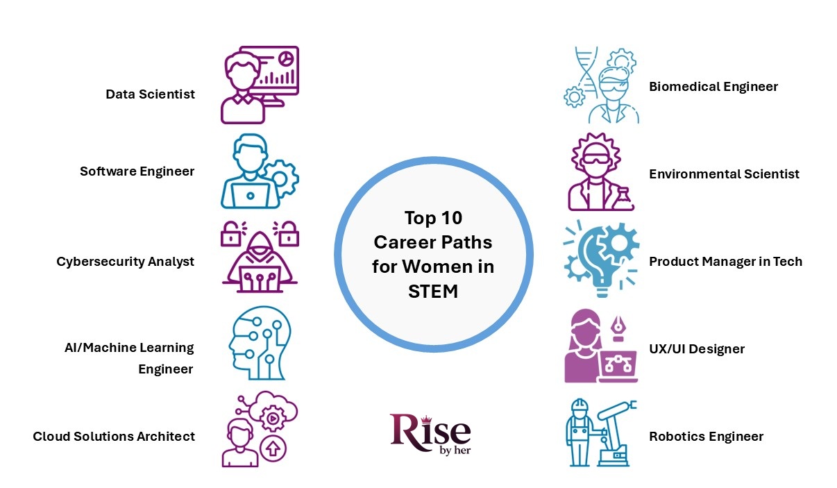 top 10 career paths for women in stem