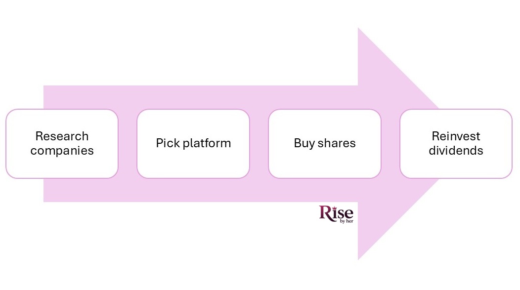 How Do Dividend Stocks Work? A 2025 Investing Guide in Finance Getting Started with Dividend Investing