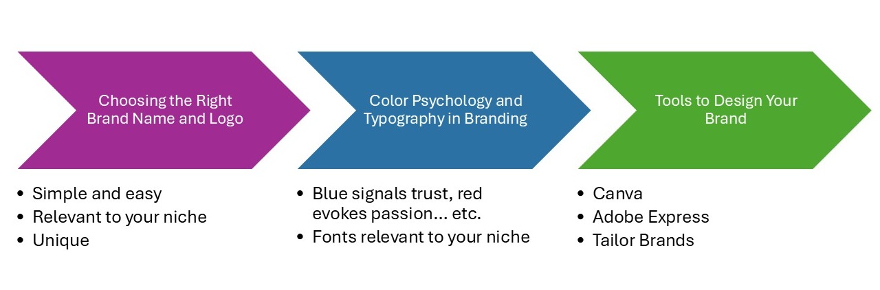 crafting a memorable brand name, logo, and visual identity