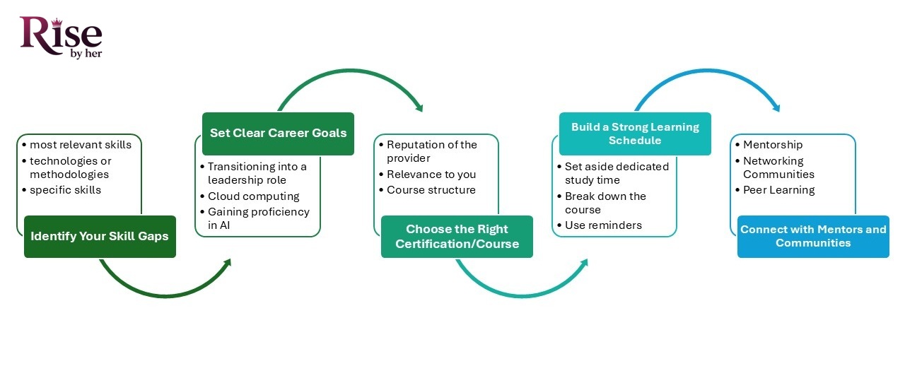 Women in STEM: How Reskilling Unlocks Limitless Opportunities how women can start their reskilling journey