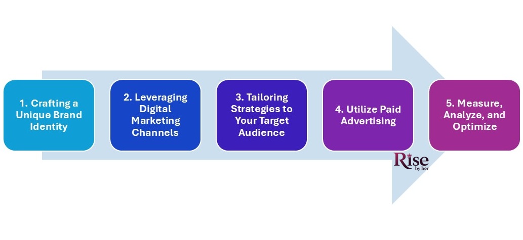 How to Start a Successful Business as a Woman (Step-by-Step Guide for 2025!) marketing and branding strategies for women entrepreneurs