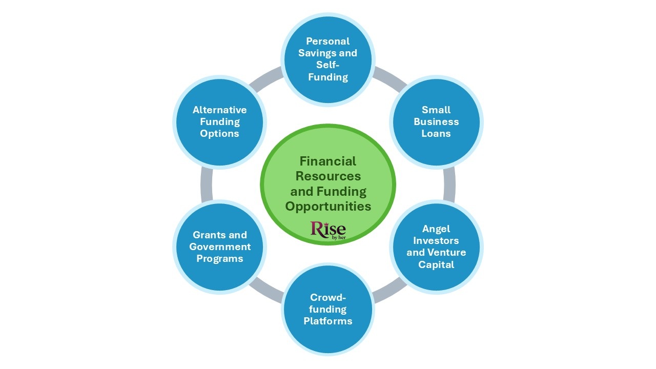 How to Start a Successful Business as a Woman (Step-by-Step Guide for 2025!) securing financing and funding opportunities for women entrepreneurs