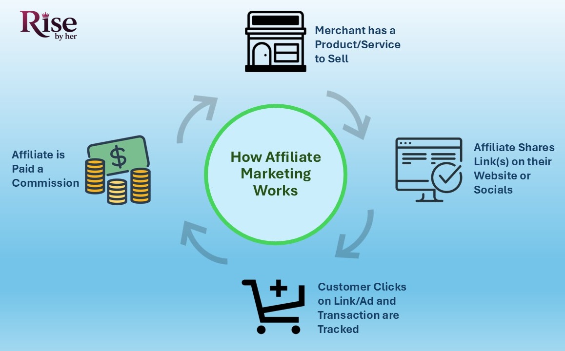 start a blog with affiliate marketing