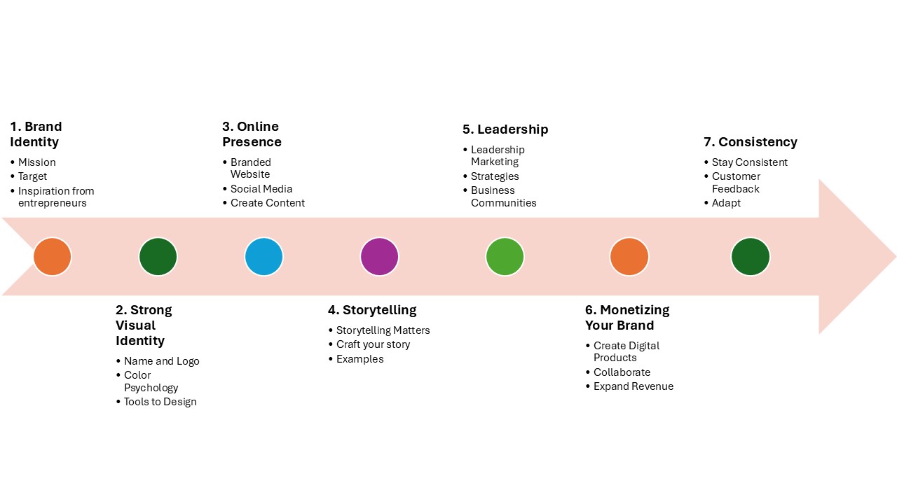 step by step how to build a powerful brand as a woman entrepreneur