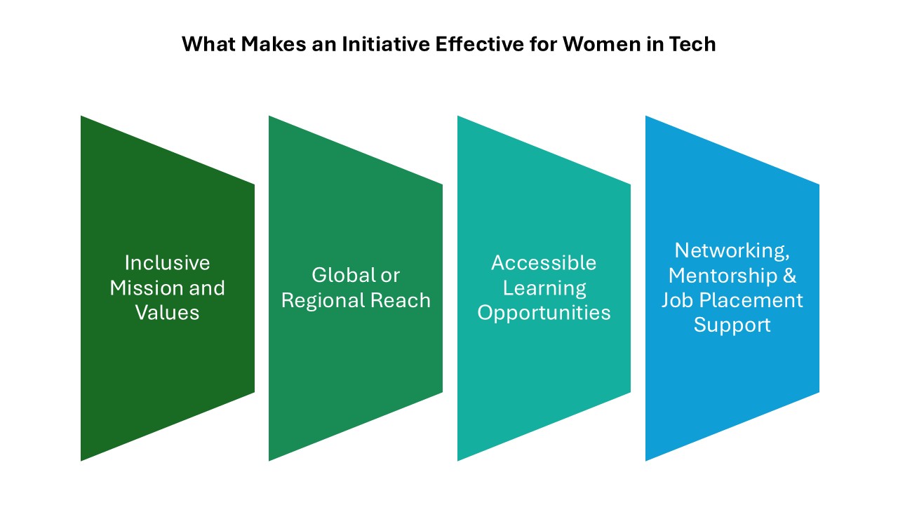 Best Global Initiatives Empowering Women in Tech (2025 Edition) what makes an initiative effective for women in tech