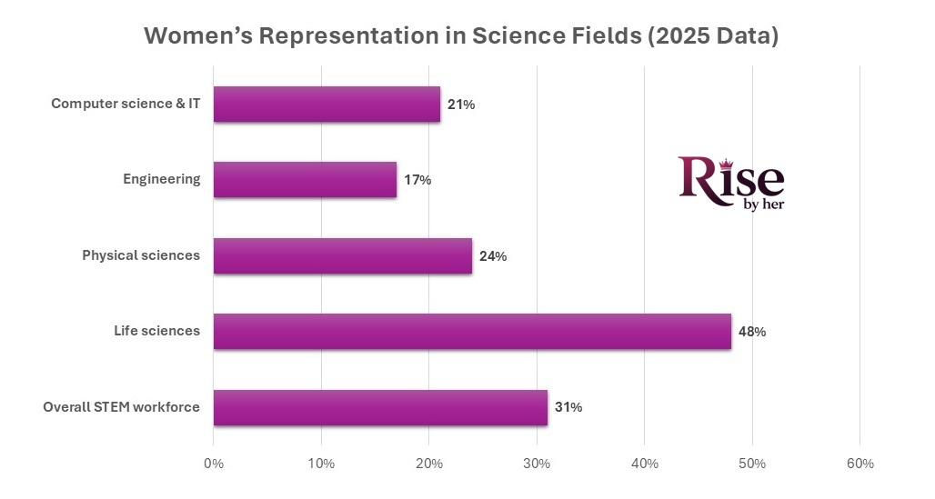 women’s representation in science fields (2025 data)