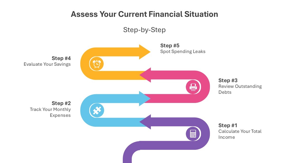 assess your current financial situation