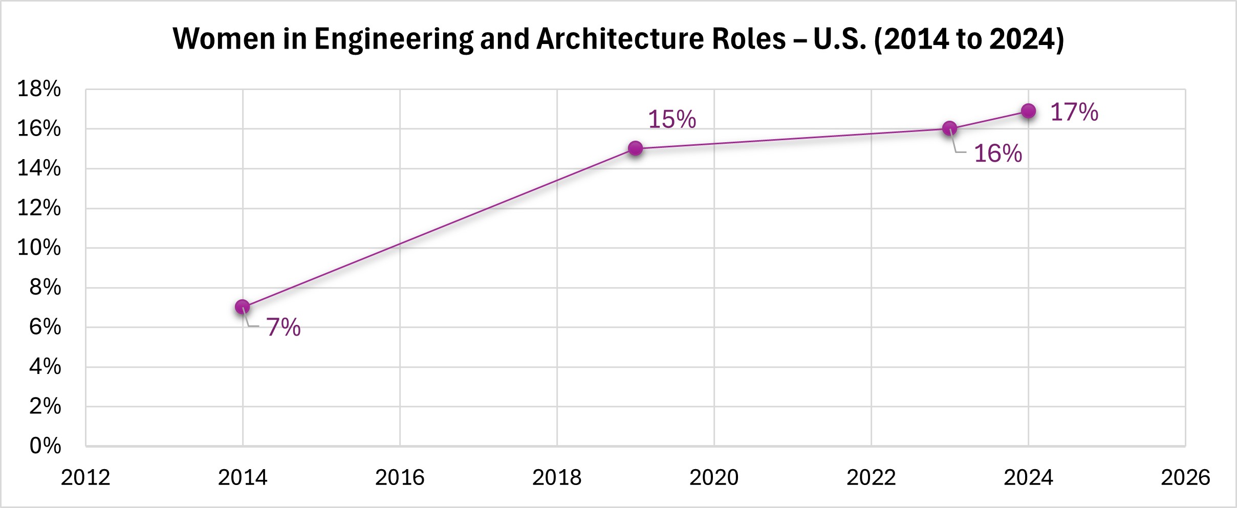 women in engineering by the numbers (global & us)
