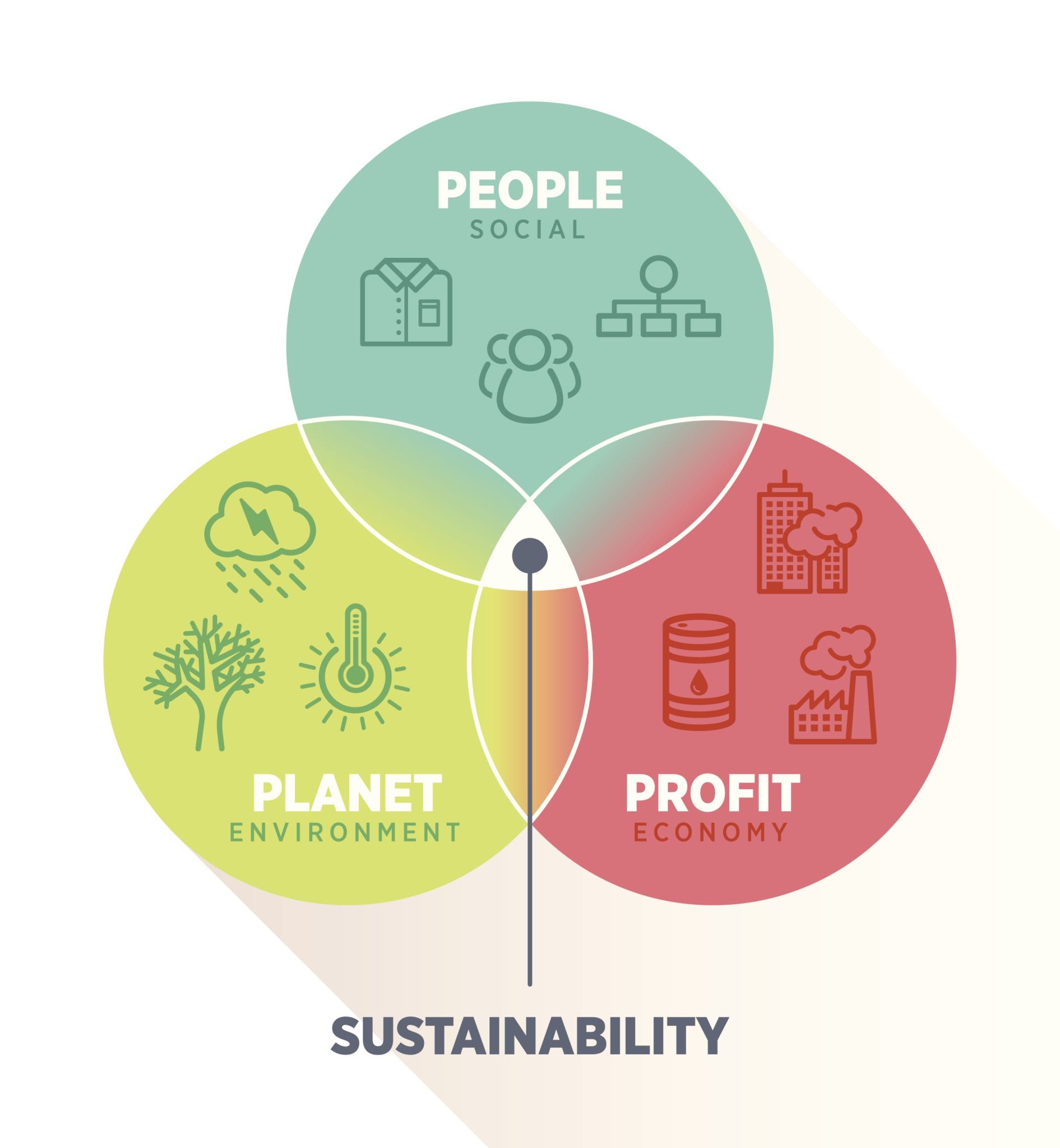 venn scheme of sustainability